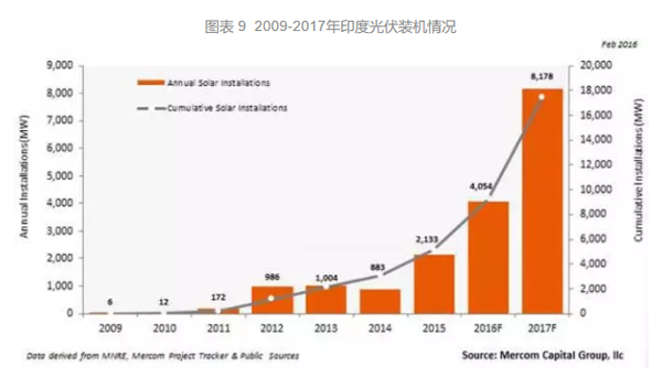 印度光伏裝機量