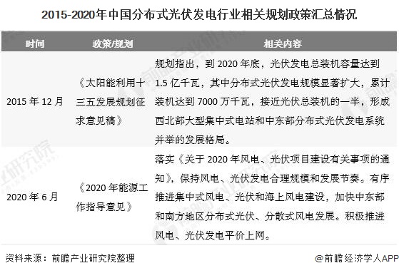 分布式光伏發電行業政策匯總