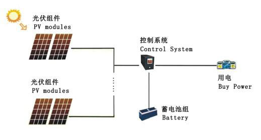 離網光伏發電系統的組成