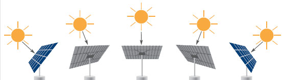 光伏跟蹤系統的分類