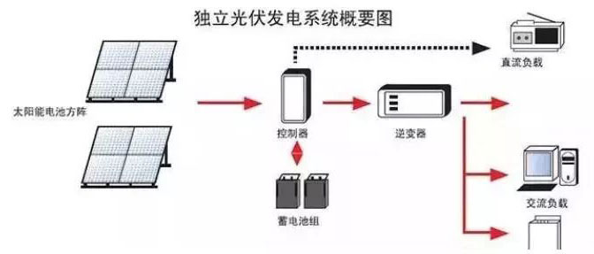 離網電站系統概要圖