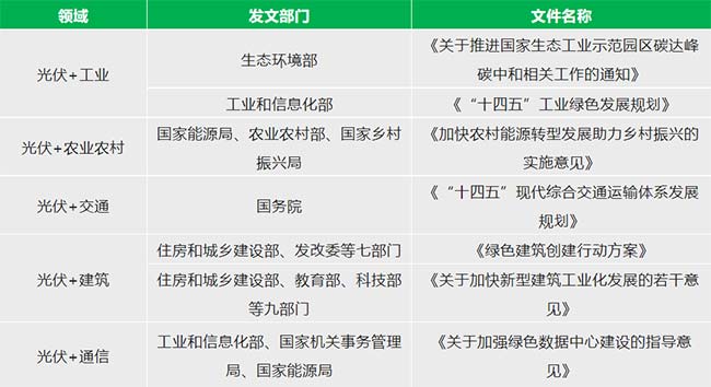 光伏產業融合支持政策情況